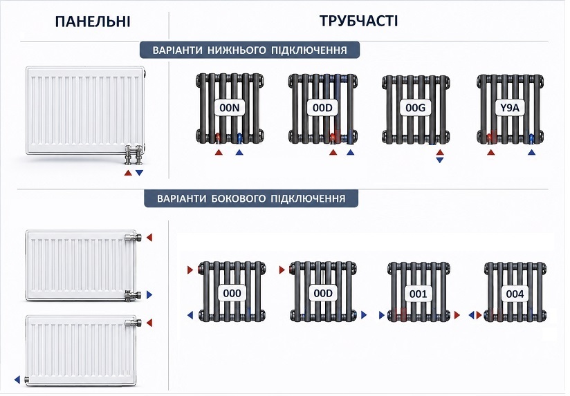 Варіанти підключення трубчастих і панельних радіаторів
